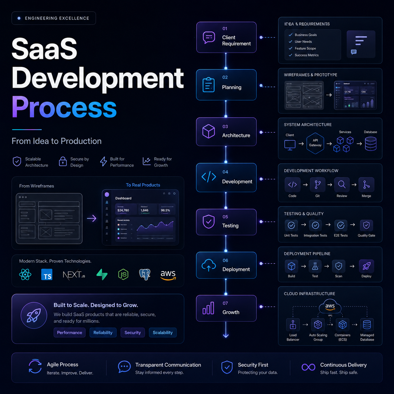 Inside Our SaaS Development Process: From Client Requirement to Production Deployment